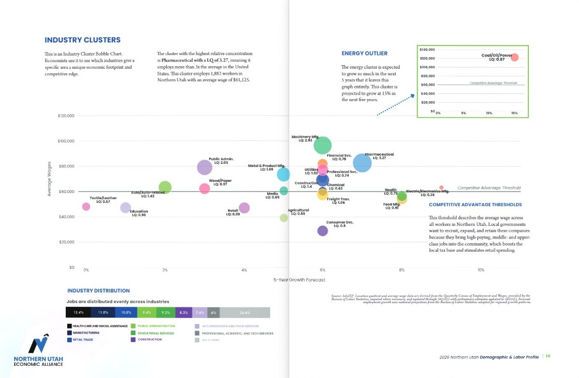 Page spread from the Northern Utah Labor and Demographic Profile showing an industry cluster chart